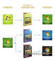 Windows 7升级首选 密钥产品包的合法获取与激活指南